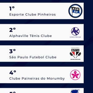 Primeiro ranking de Clubes da temporada já está divulgado! Primeiro ranking de Clubes da temporada já está divulgado!